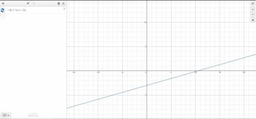 Graph the linear equation to -2x+7y=-21