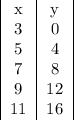 \begin{tabular}{|c|c|}x&y\\3&0\\5&4\\7&8\\9&12\\11&16\end{array}\right]