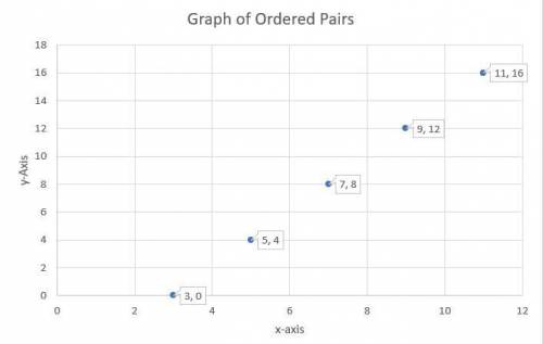 Use the following rules to graph and by label the ordered pairs on a coordinate grid with at least 4
