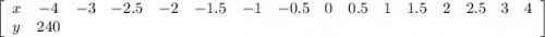 \left[\begin{array}{cccccccccccccccc}x&-4&-3&-2.5&-2&-1.5&-1&-0.5&0&0.5&1&1.5&2&2.5&3&4\\y&240&\end{array}\right]