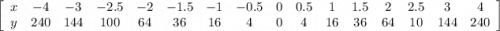 \left[\begin{array}{cccccccccccccccc}x&-4&-3&-2.5&-2&-1.5&-1&-0.5&0&0.5&1&1.5&2&2.5&3&4\\y&240&144&100&64&36&16&4&0&4&16&36&64&10&144&240\end{array}\right]