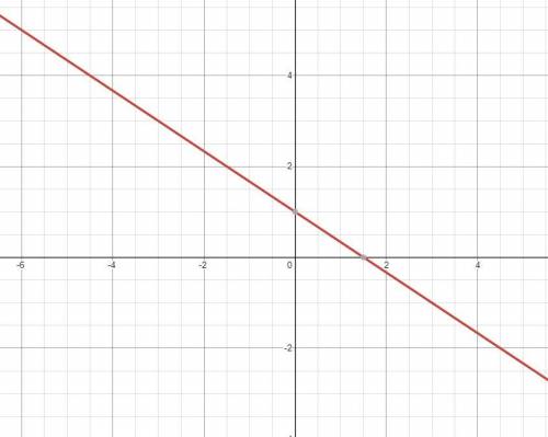 Graph the line that represents this equation:y=-2/3x +1
