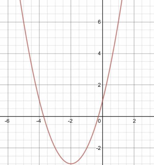 G(x)=x^2+4x+1 graph the function