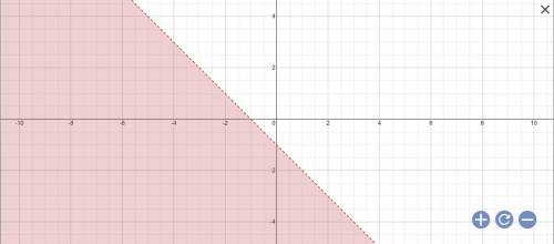 Graph y < -x - 1, I do not understand what to do without a slope given.