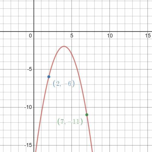 A quadratic function has an axis of symmetry at x=4 and contains the points (2, -6) and (7, -11). Fi