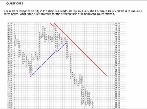 The most recent price activity in this chart is a quadruple top breakout. The box size is $0.50 and