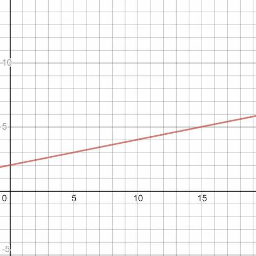Graph this line using the slope and y-intercept:

y = x + 2
Click to select points on the graph.