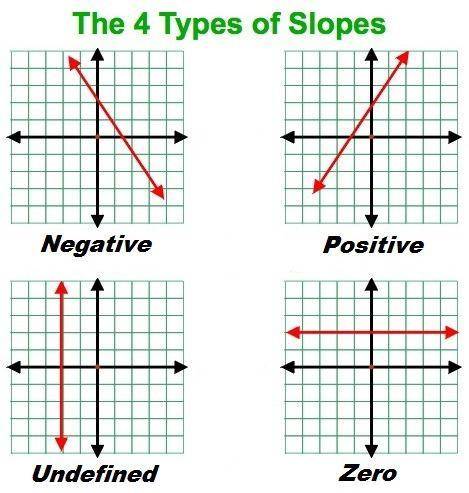 What are the four types of slopes? Write an equation for each of the four types of slopes.(in slope