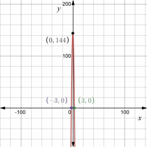An object was dropped off the top of a building. The function f(x)=-16x^2+144f(x)=−16x 2 +144 repres