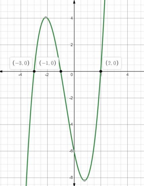 Consider function f.

f(x)= x^3 + 2x^2 - 5x - 6
Select the locations of the zeros of function f on t