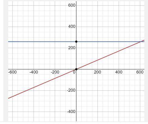 Graph this function using intercepts:
18x–42y=1,260