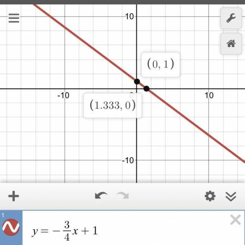 Graph the line.please help