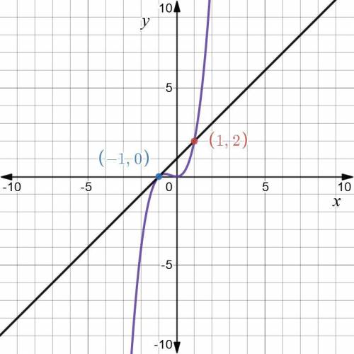 What are the points of intersection between the graphs of the functions

f(x) = x²(x + 1) and g(x) =