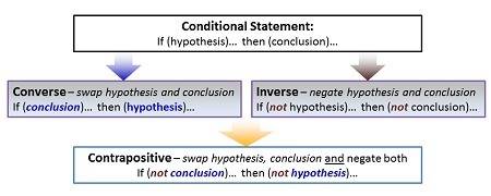 If the conditional statement 