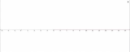 What would the graph of x > 5 look like?