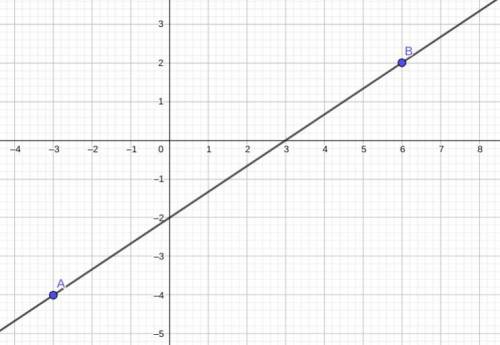 A line passes through the points (–3, –4) and (6, 2)

What is the x-intercept of this line?please he