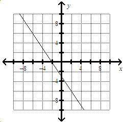 Graph the equation
y-3=-3/2(x+4)