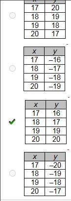 Which of these tables represents a non-linear function?