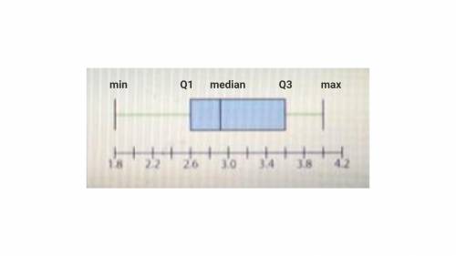 The five number summary for your class GPA is shown. Which box plot shows the class data?