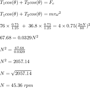 T_1cos(\theta) + T_2cos(\theta) = F_c\\\\T_1cos(\theta) + T_2cos(\theta) = mr\omega^2 \\\\76\times \frac{0.75}{1.25} \ + \ 36.8\times \frac{0.75}{1.25}= 4\times 0.75\tmes (\frac{2\pi N}{60} )^2\\\\67.68 = 0.0329N^2\\\\N^2 = \frac{67.68}{0.0329} \\\\N^2 = 2057.14\\\\N = \sqrt{2057.14} \\\\N  = 45.36 \ rpm