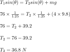 T_1 sin(\theta) = T_2 sin(\theta) + mg\\\\76 \times \frac{1}{1.25} = T_2 \times \frac{1}{1.25} + (4\times 9.8)\\\\76 = T_2 + 39.2\\\\T_2 = 76 - 39.2\\\\T_2 = 36.8 \ N