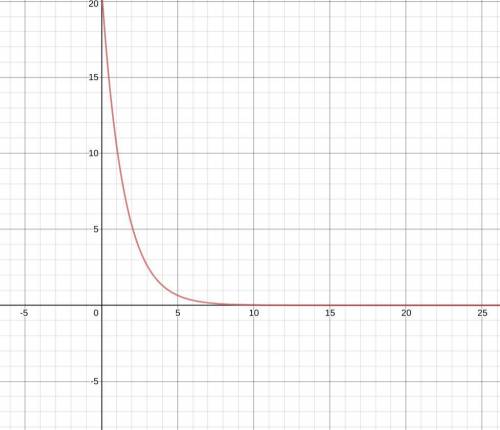 Graph the function f(x) = 21(0.5)^x