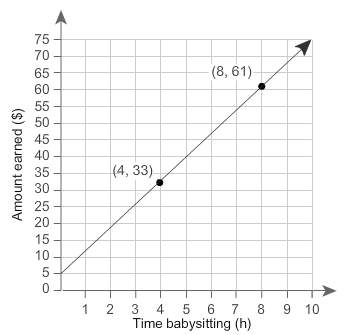 Carrington is paid at the same rate each time he baby sits. the graph shows the rates he is paid for