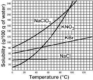 According to the graph, how much potassium bromide can be dissolved in 100 g of warer at 40c?&lt;