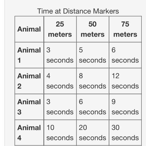 The table below shows data of sprints of animals that traveled 75 meters. at each distance marker, t