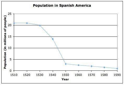 Which event is the best explanation for the population trend shown in this graph?  a) the slav