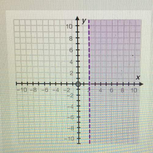Which of the following inequalities matches the graph?  a) x &lt; 2 b) y &gt; 2