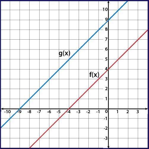 Given f(x) and g(x) = f(x + k), use the graph to determine the value of k. −4 −5