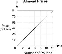 The graph below shows the price, y, in dollars, of different amounts of pounds of almonds, x: