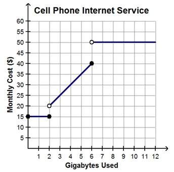 The graph represents the data cost for monthly internet service for a cell phone. which function, c(
