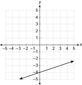 ﻿﻿what is the linear function equation represented by the graph?