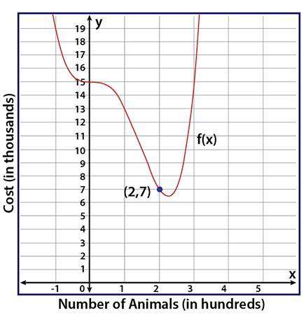 20 points let the graph of f(x) represent the cost in thousands of dollars to feed the z