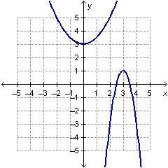 Carlos graphs the equations y = 0.5x^2 + 3 and y = –4x^2 + 24x – 35 and generates the graph below. w