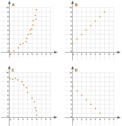 Four graphs are shown below: which graph represen