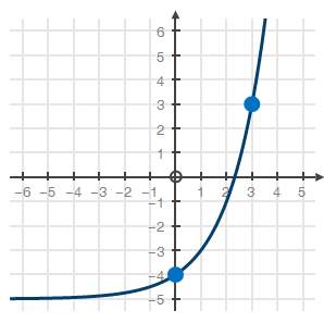 For the graphed exponential equation, calculate the average rate of change from x = 0 to x = 3.
