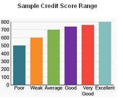Bella has a credit score of 720. based on the graph, which description most likely explains her scor