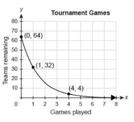 Me : -) the points on the curve represent the number of teams remaining in a tournament as a f