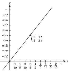 What is the unit rate as a simplified fraction? for the ; )