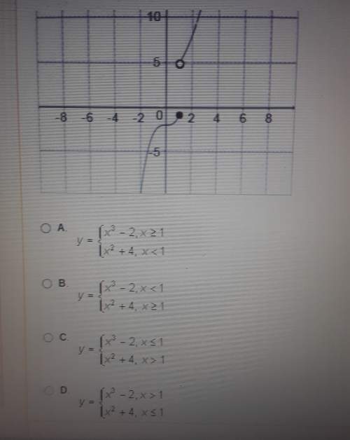 which of the following functions is graphed