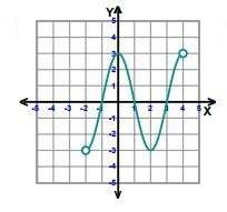 Identify the domain of the function. a) d: {x| −2 &lt; x &lt; 4}  b) d: {x| −3 &lt; x