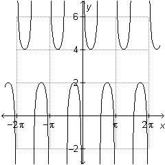 What is the period of the cosecant function graphed below?  a) pi/2 b) pi c)