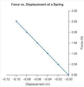 If you attach a 50.0 g mass to the spring whose data are shown in the graph, what will be the period