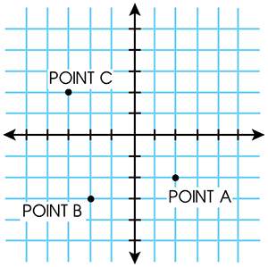 What are the coordinates of the point labeled c in the graph?  a. (3, –2)  b. (–3, 2) &lt;