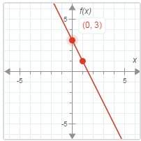 The function g(x) = –2x – 5. compare the slopes.  a. the slope of f(x) is the same as th