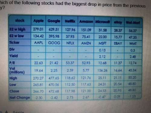 Which of the following stocks had the biggest drop in price from the previous day?  a) a