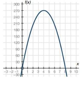 The graph below shows a company's profit f(x), in dollars, depending on the price of erasers x, in d
